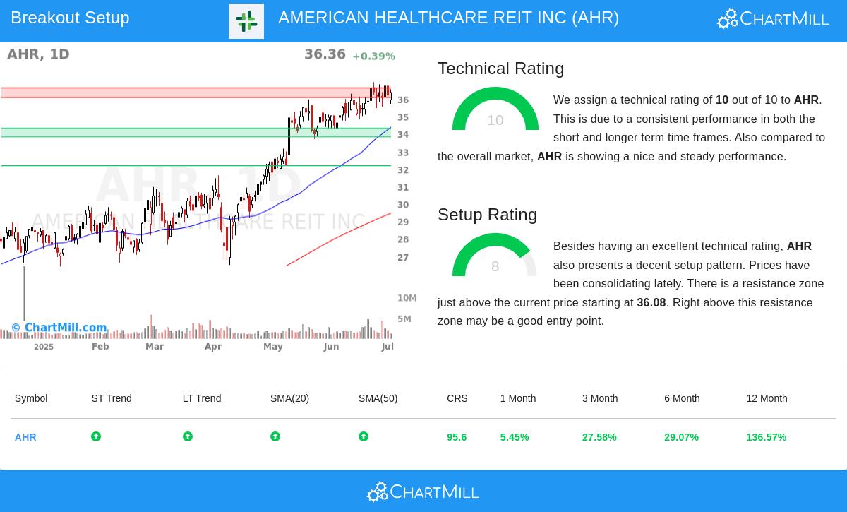 AMERICAN HEALTHCARE REIT INC stock chart
