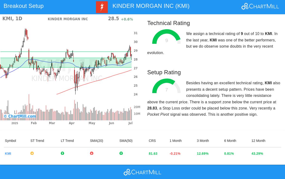 KINDER MORGAN stock chart
