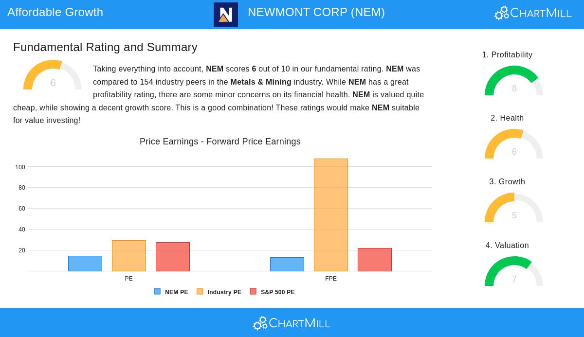 NEWMONT CORP stock chart