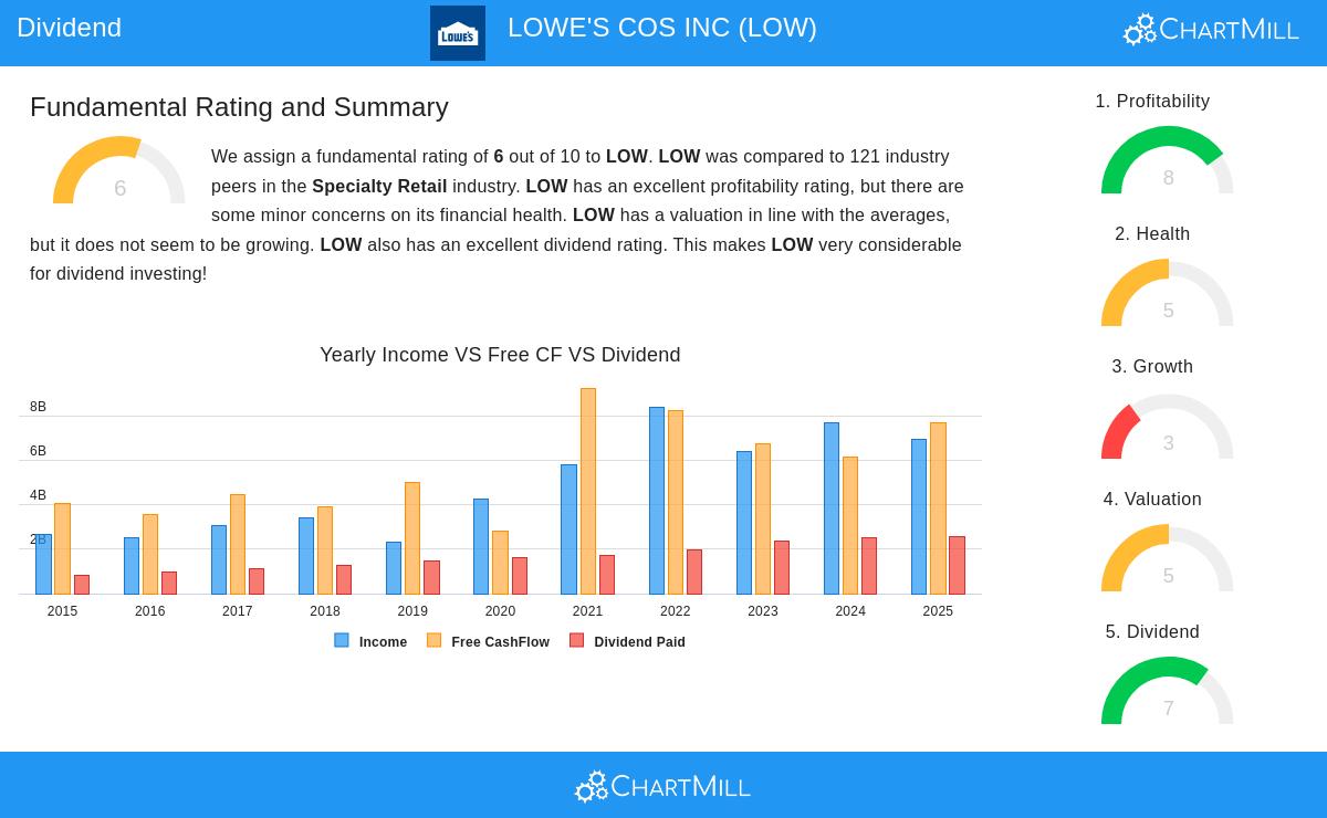 LOW stock chart