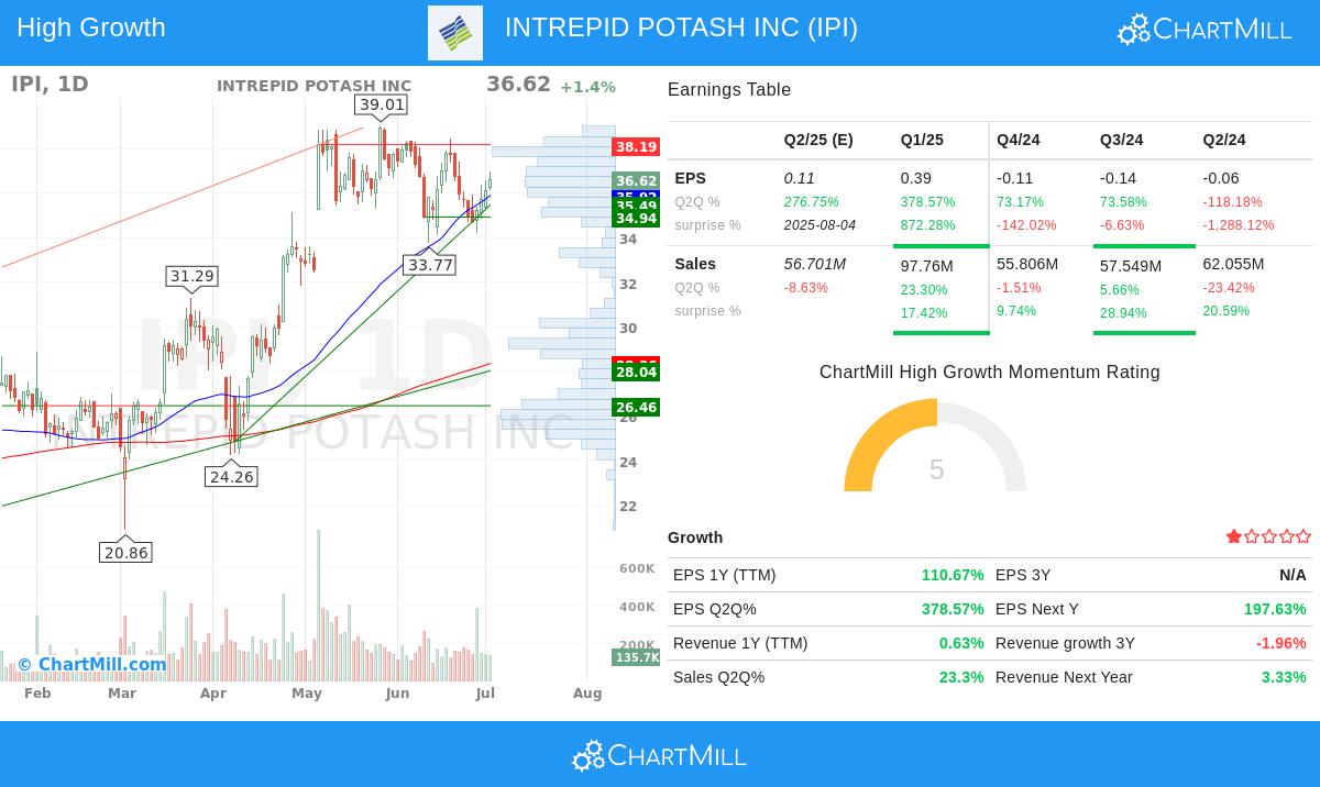 INTREPID POTASH stock chart