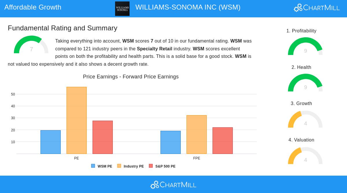WILLIAMS-SONOMA stock chart