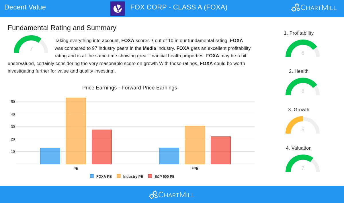 FOXA stock chart