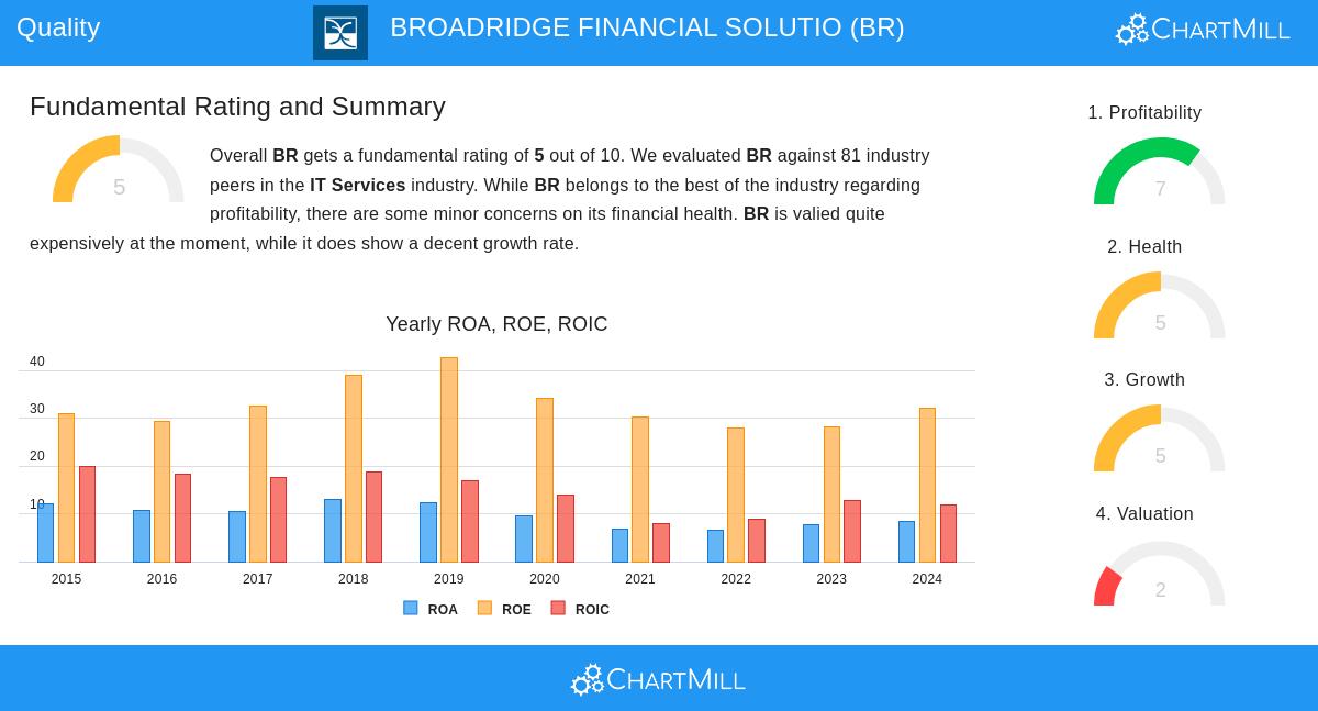 BROADRIDGE FINANCIAL SOLUTIONS stock chart
