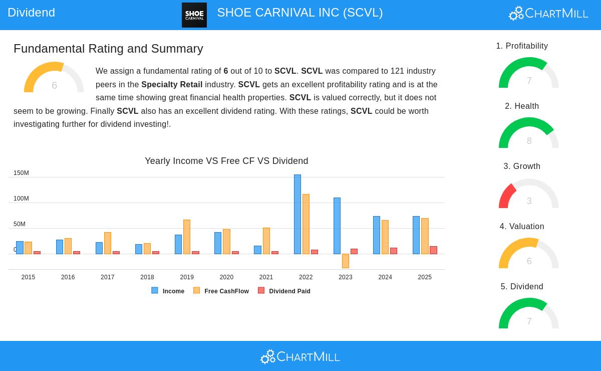 SHOE CARNIVAL stock chart