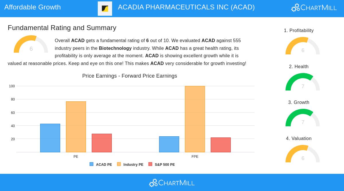 ACADIA PHARMACEUTICALS stock chart