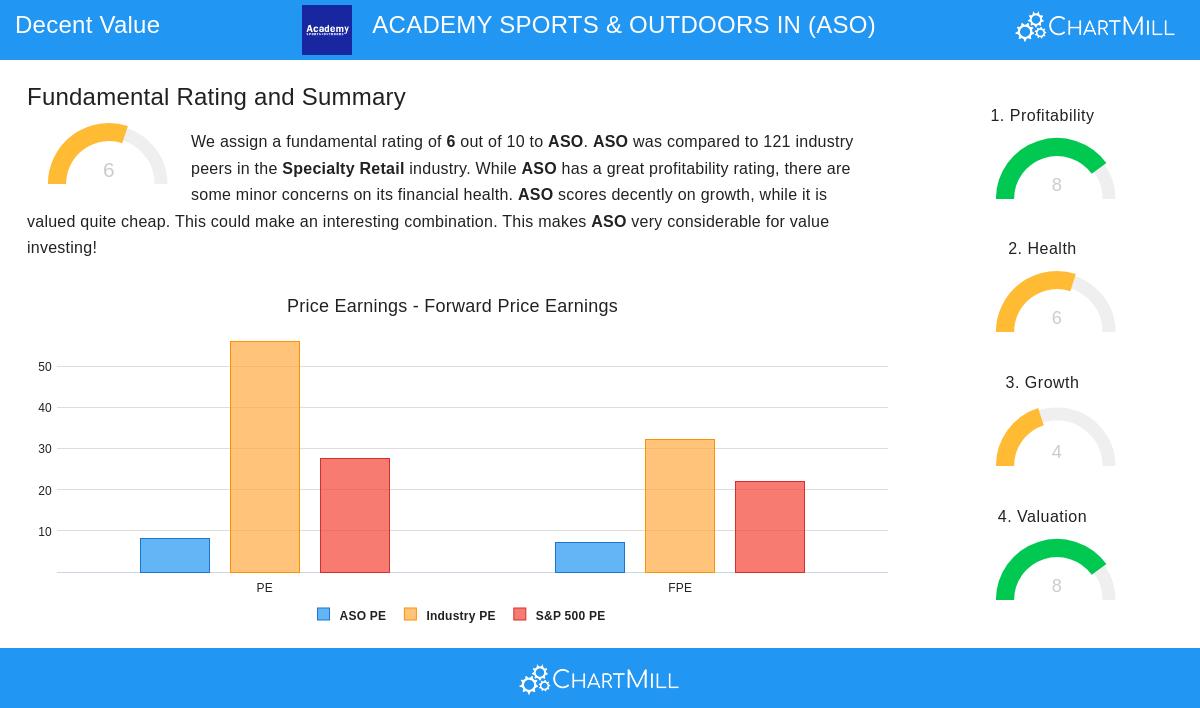 ACADEMY SPORTS & OUTDOORS stock chart