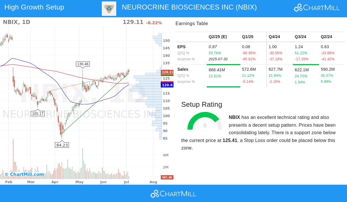 NEUROCRINE BIOSCIENCES stock chart