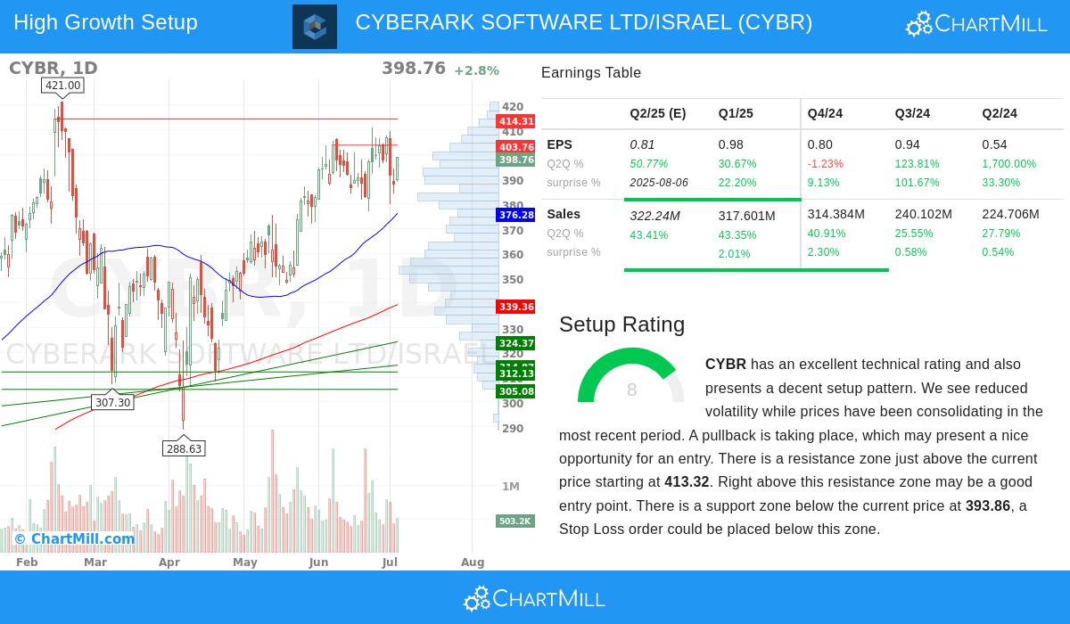 CYBERARK stock chart