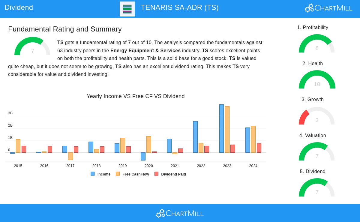 TENARIS stock chart