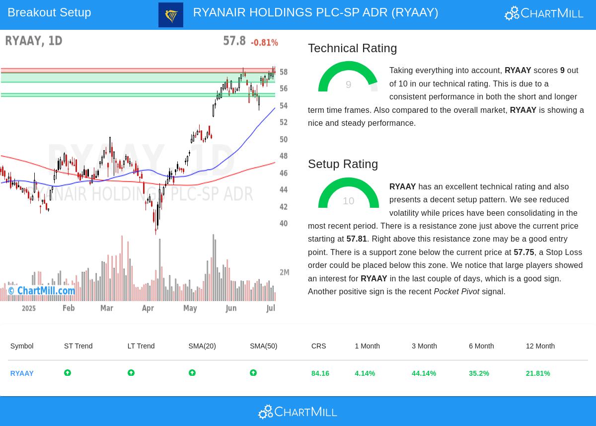 RYANAIR stock chart