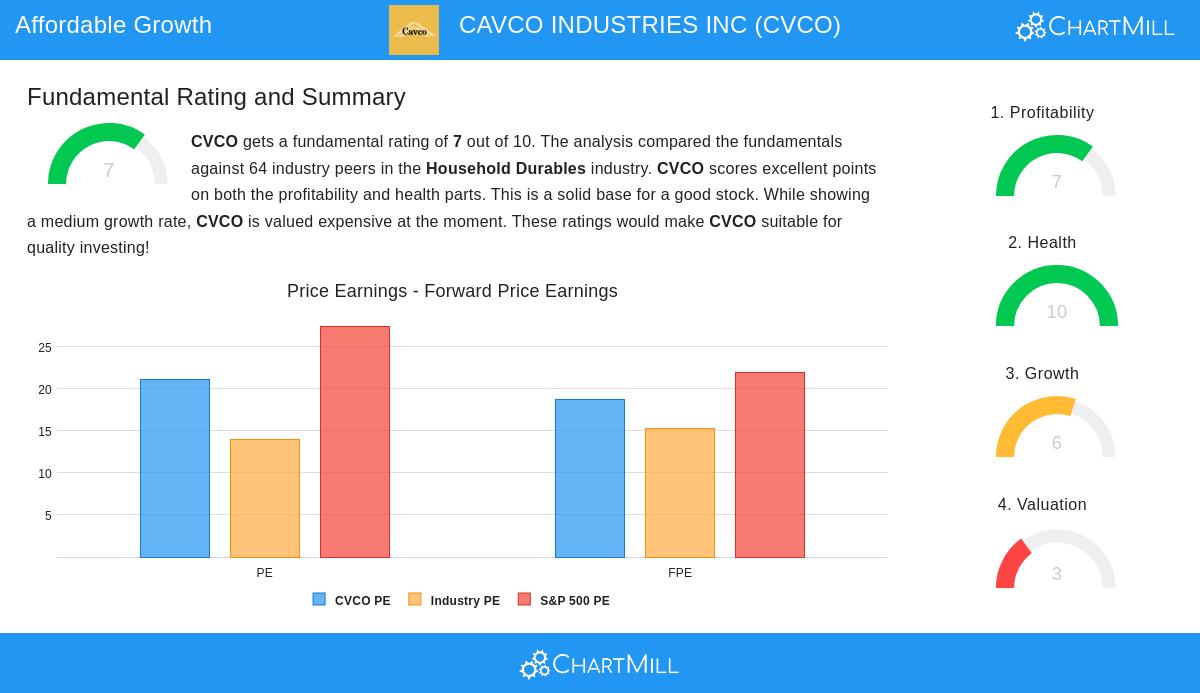 CAVCO INDUSTRIES stock chart