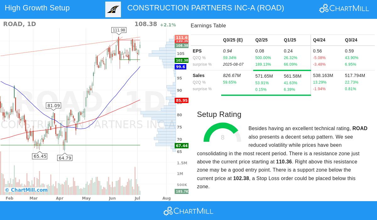 CONSTRUCTION PARTNERS stock chart