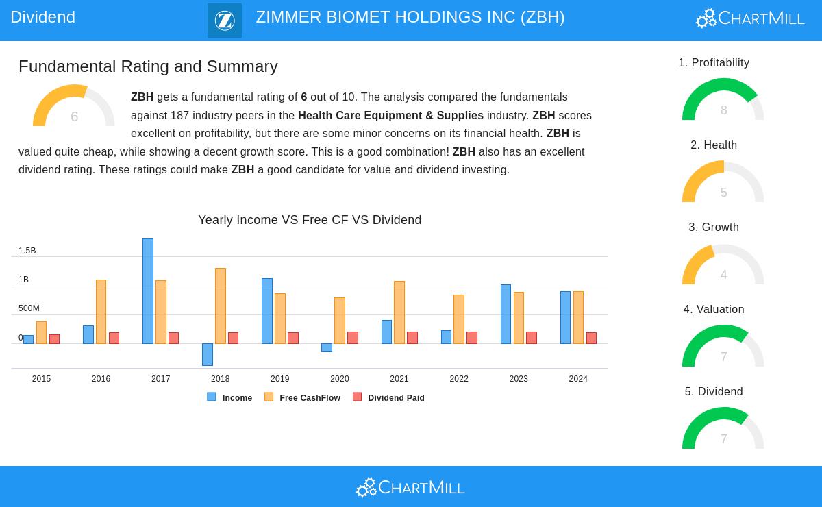 ZIMMER BIOMET stock chart