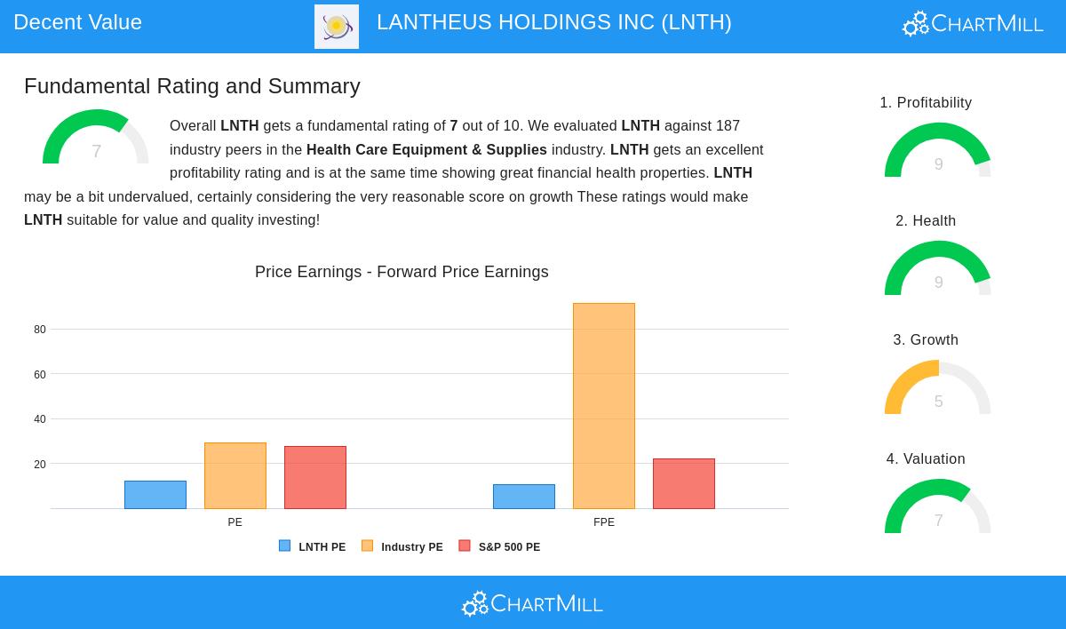 LANTHEUS HOLDINGS stock chart