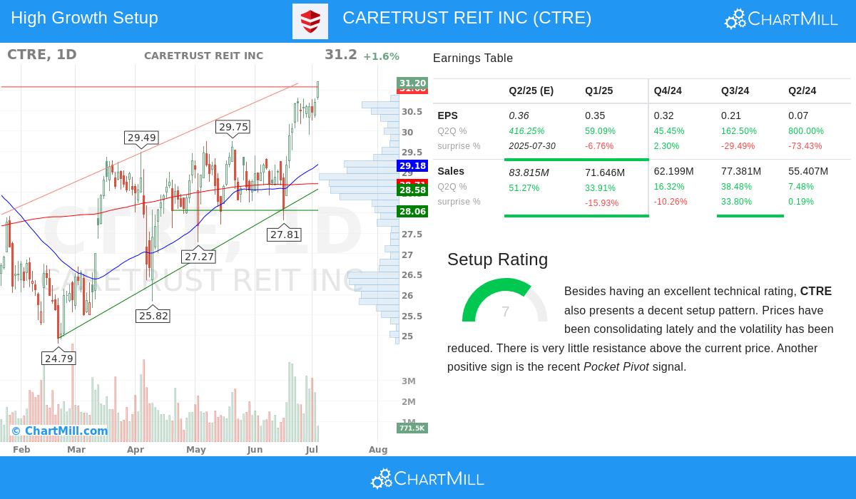 CARETRUST REIT stock chart