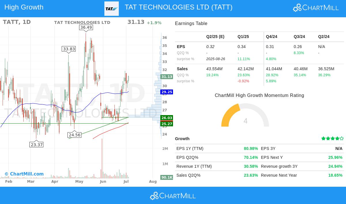TAT TECHNOLOGIES LTD stock chart