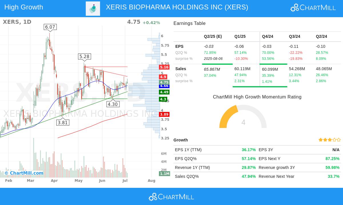 XERIS stock chart