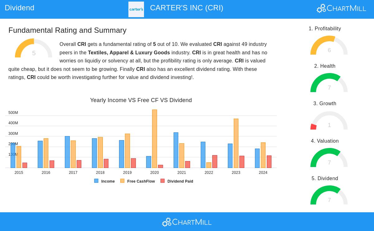 CARTER'S INC stock chart