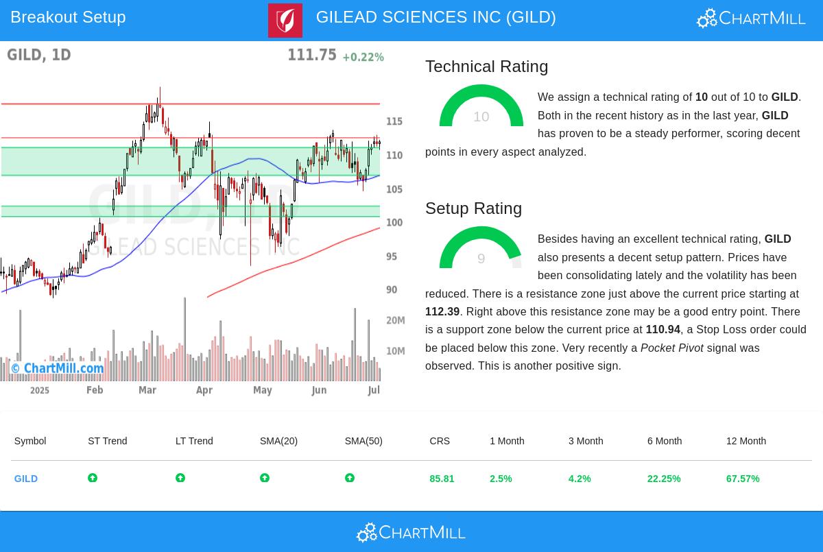 GILEAD SCIENCES stock chart