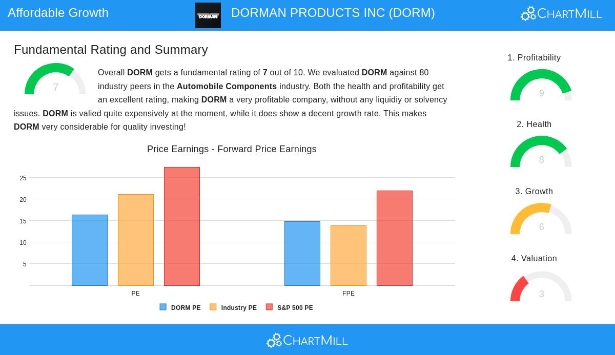 DORMAN PRODUCTS stock chart