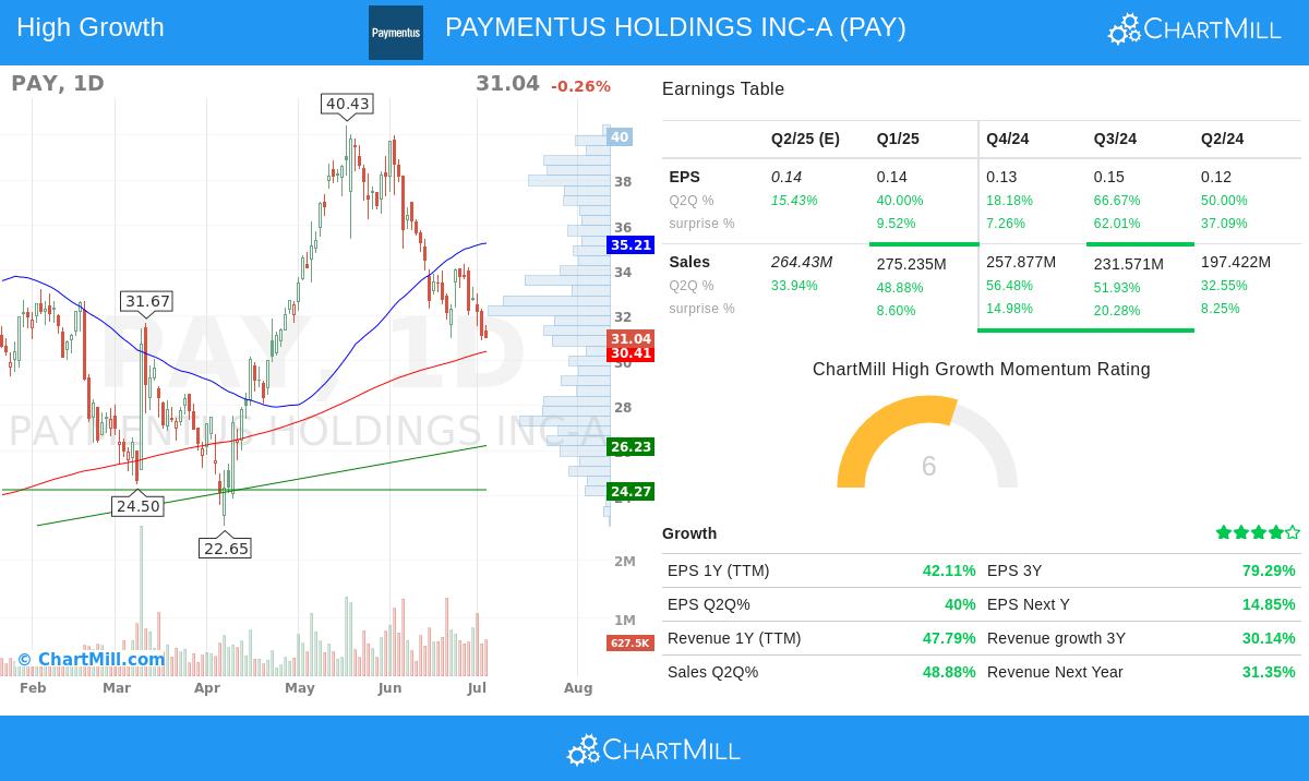 PAYMENTUS stock chart