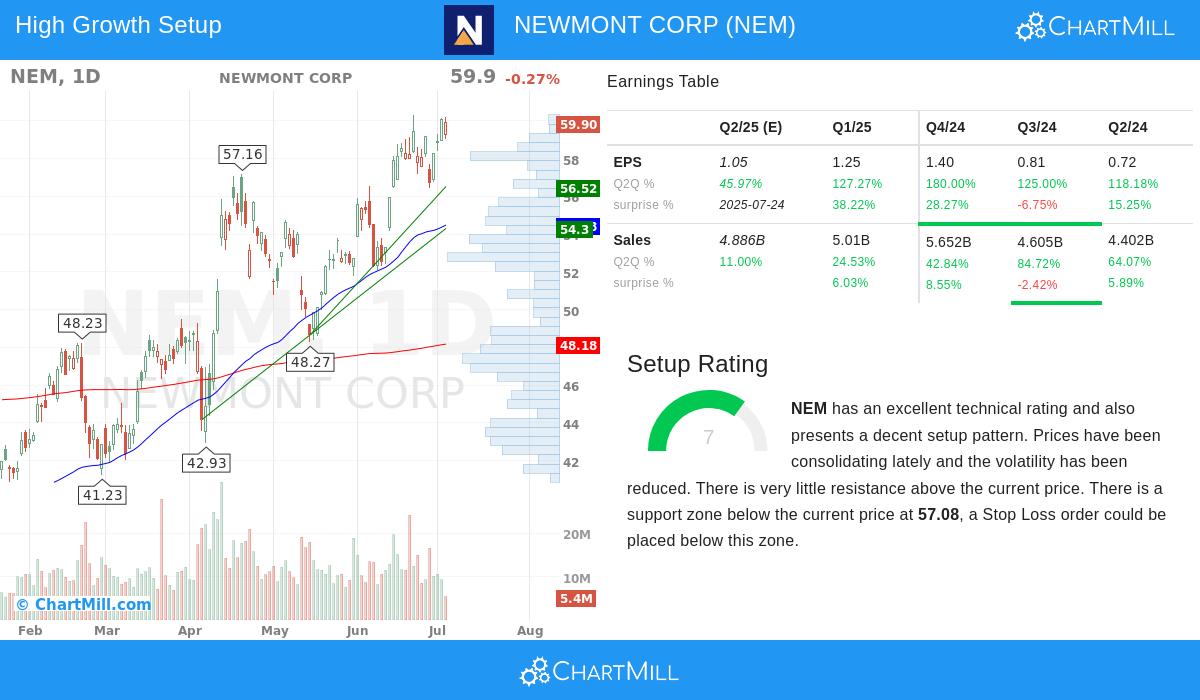 NEWMONT CORP stock chart