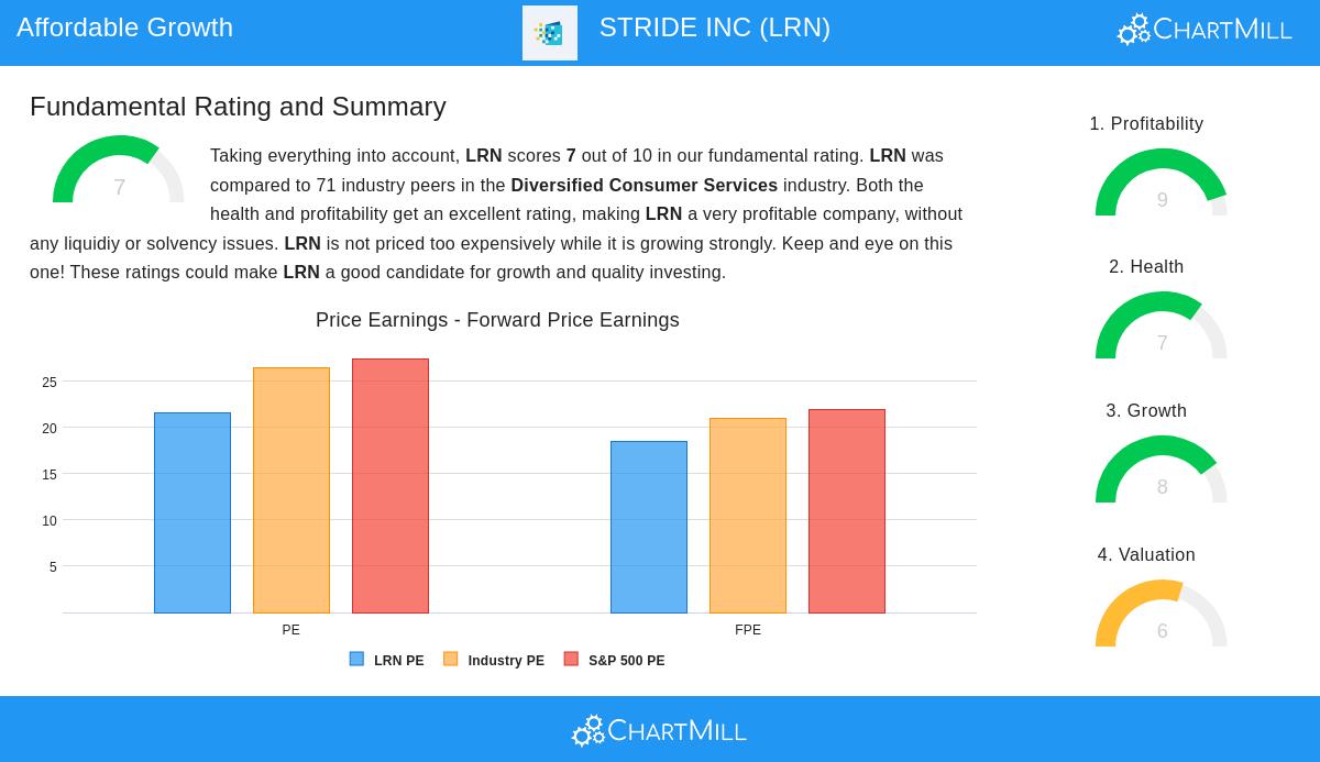 STRIDE INC stock chart
