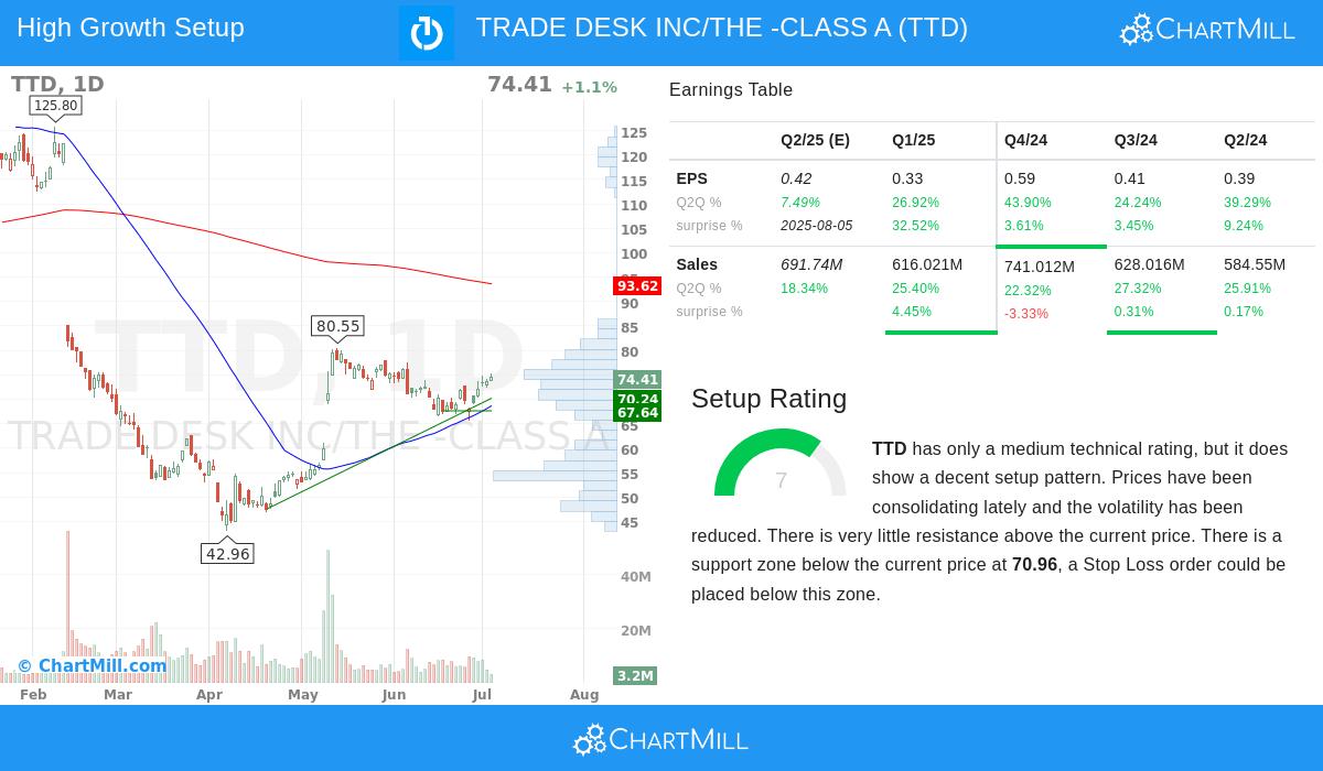 THE TRADE DESK stock chart