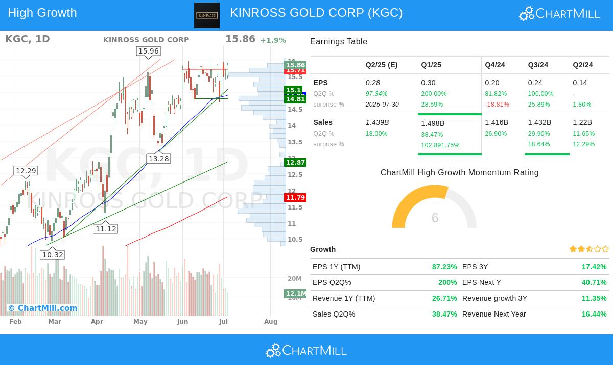 KINROSS GOLD CORP stock chart