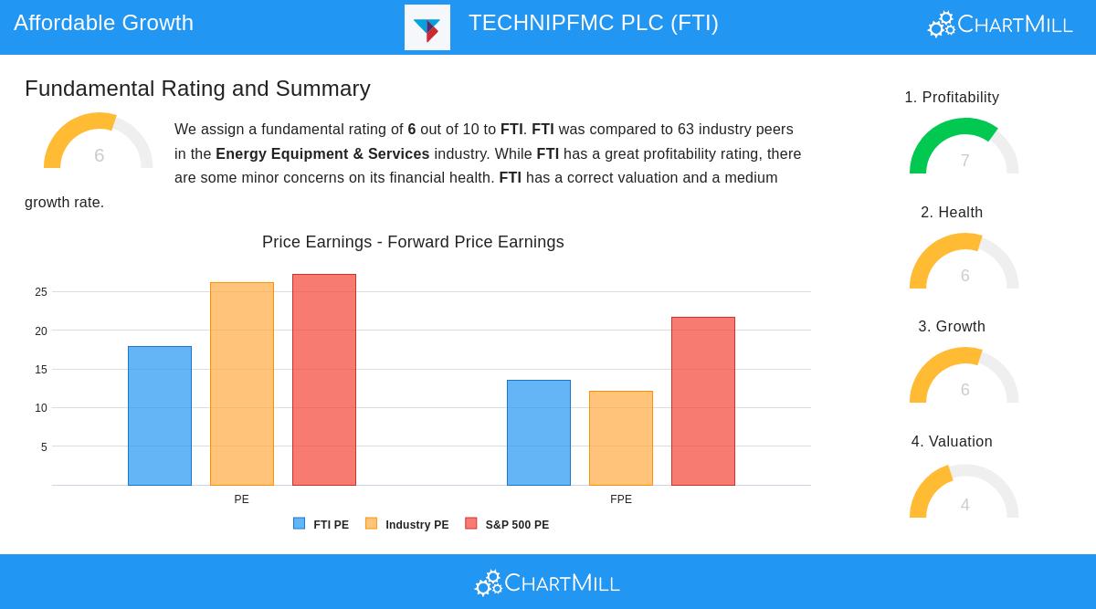 TECHNIPFMC stock chart