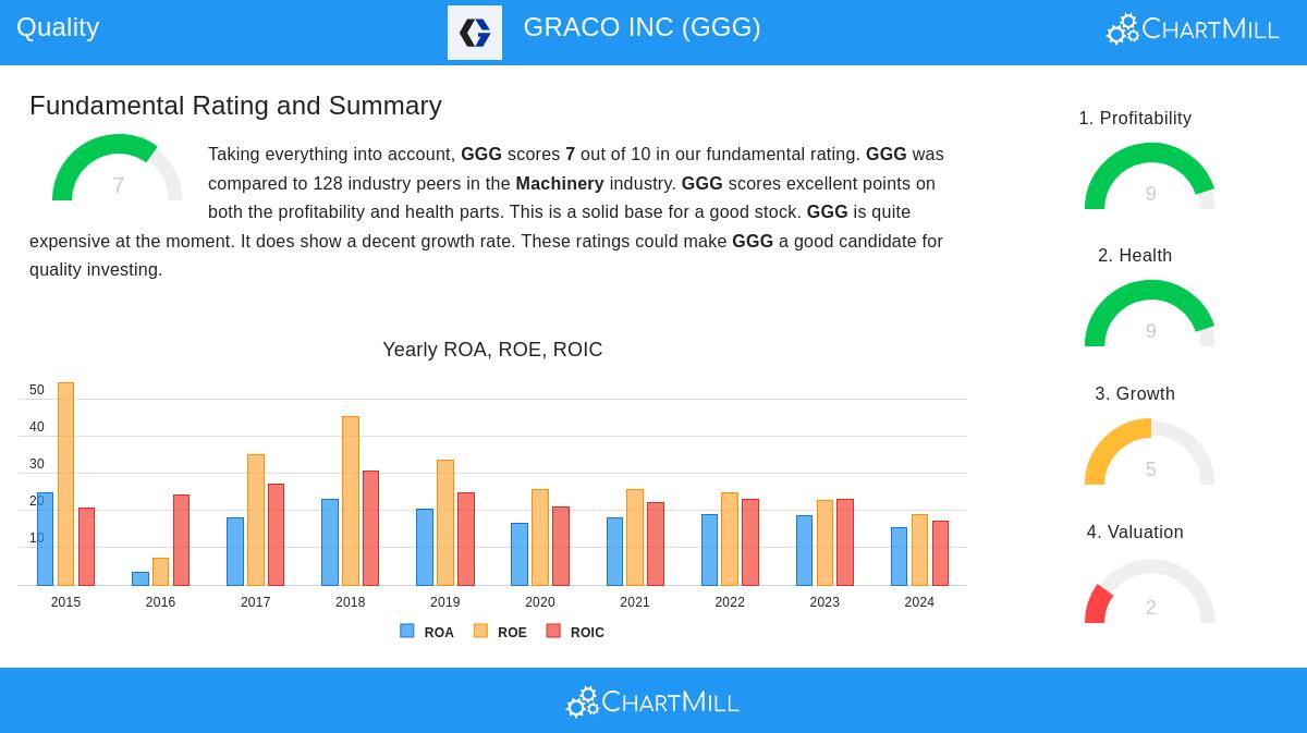 GRACO stock chart