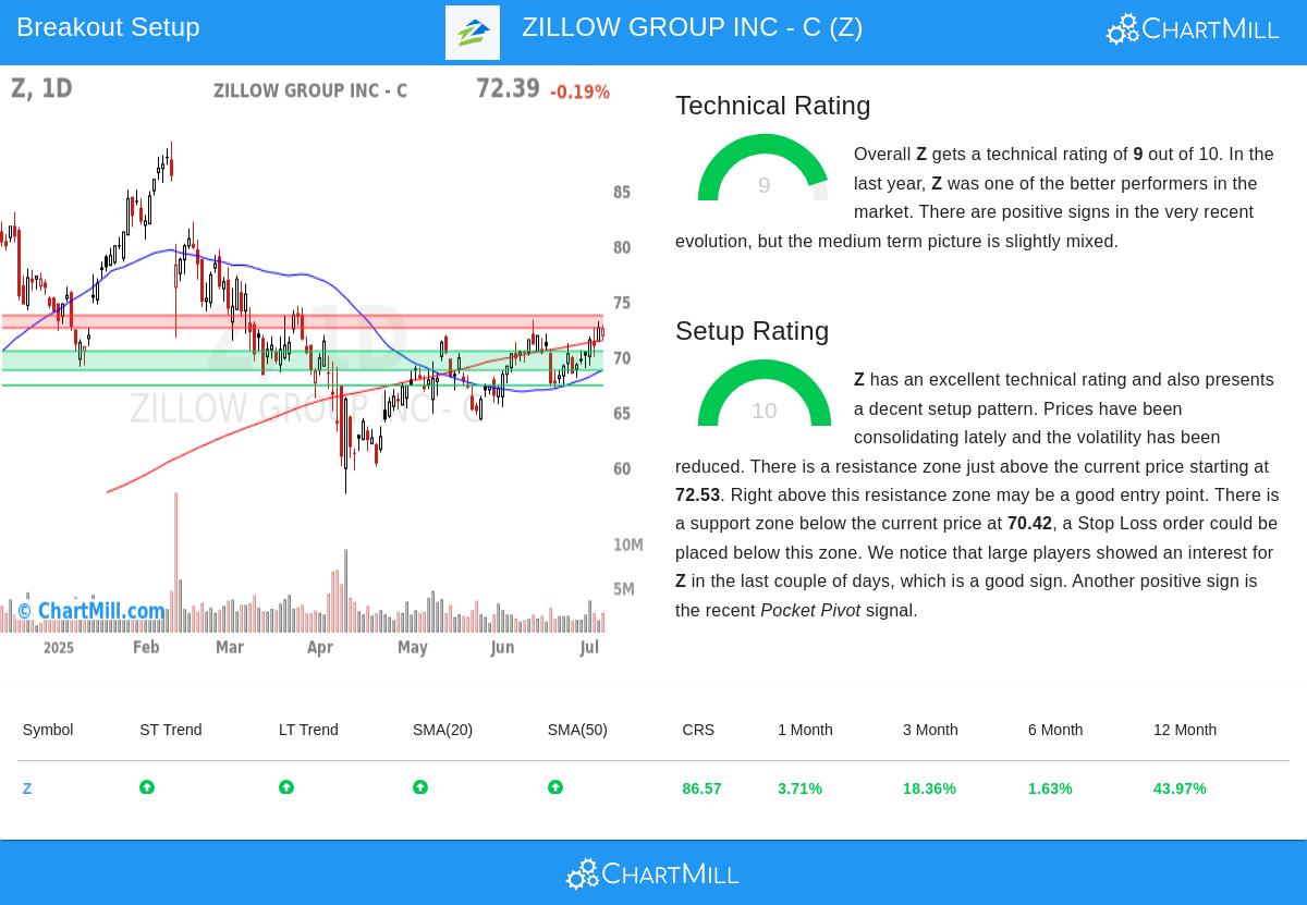 Z stock chart