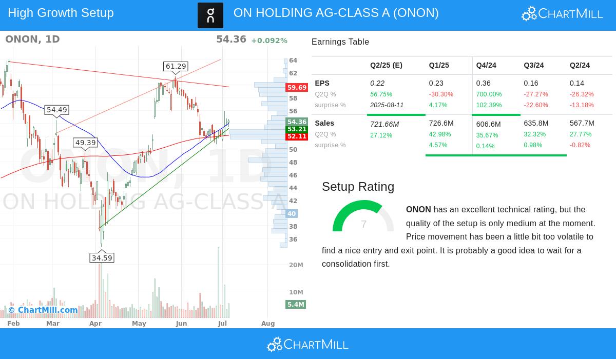 ONON stock chart