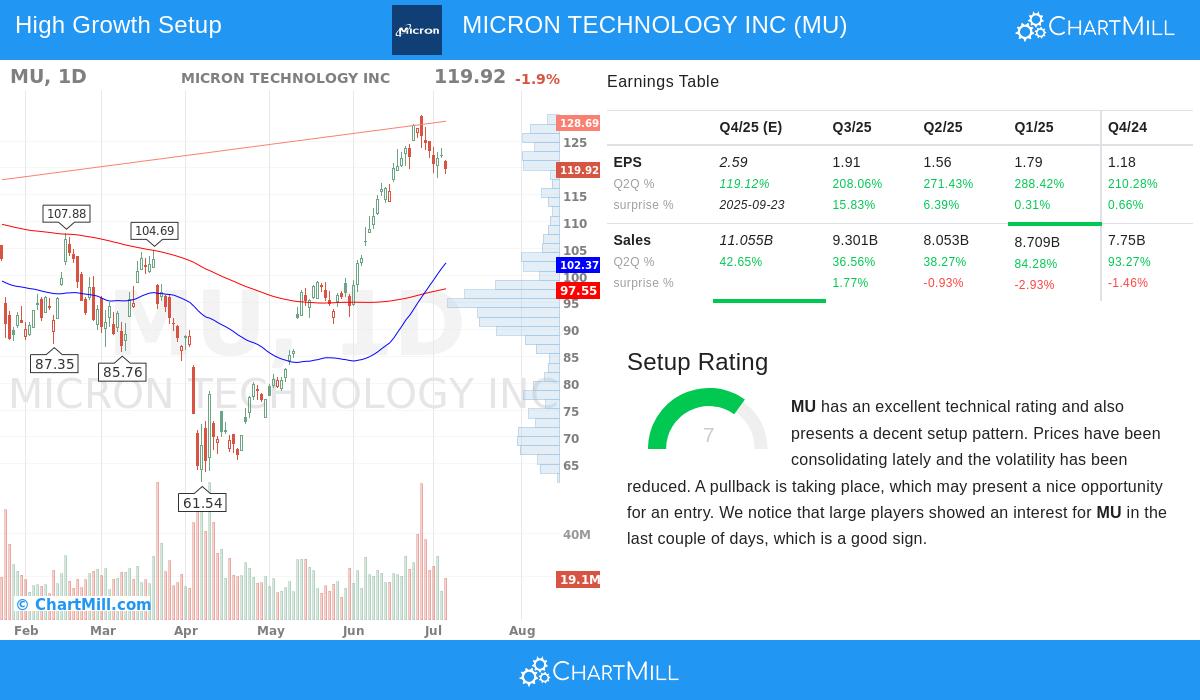 Micron Technology stock chart