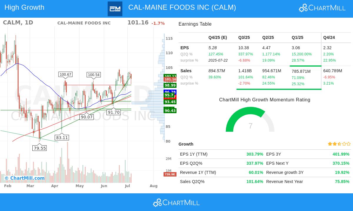 CALM stock chart