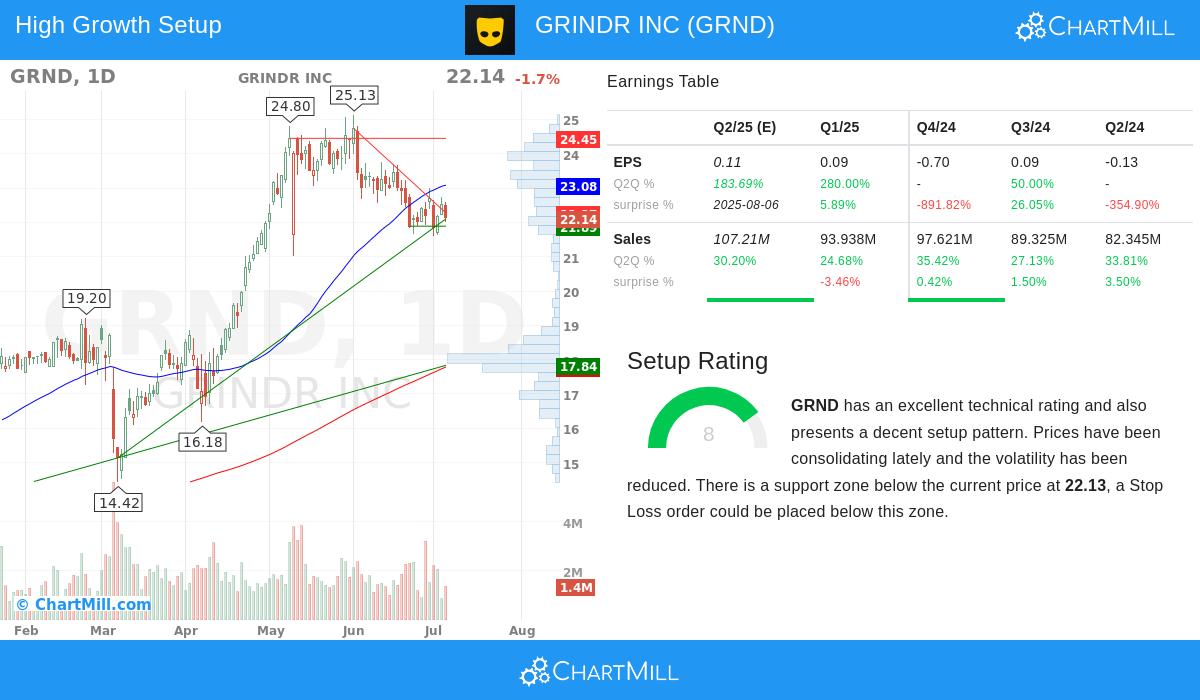 GRINDR stock chart