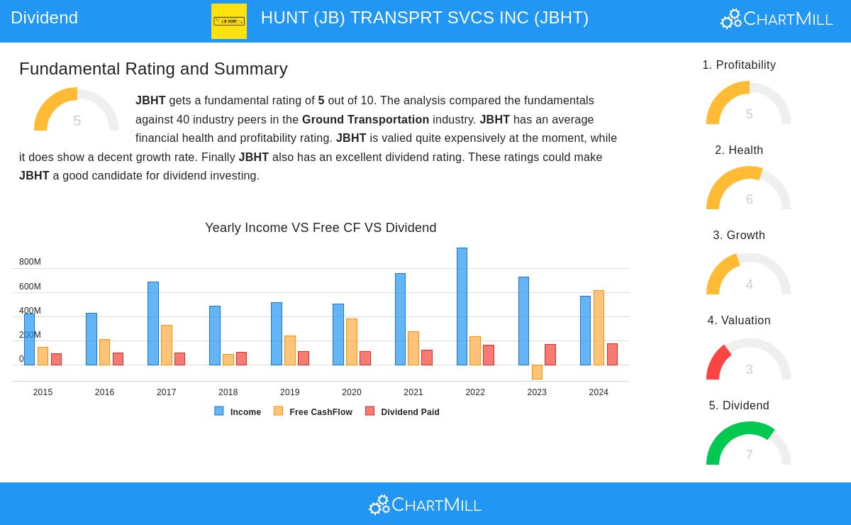 J.B. Hunt Transport Services stock chart
