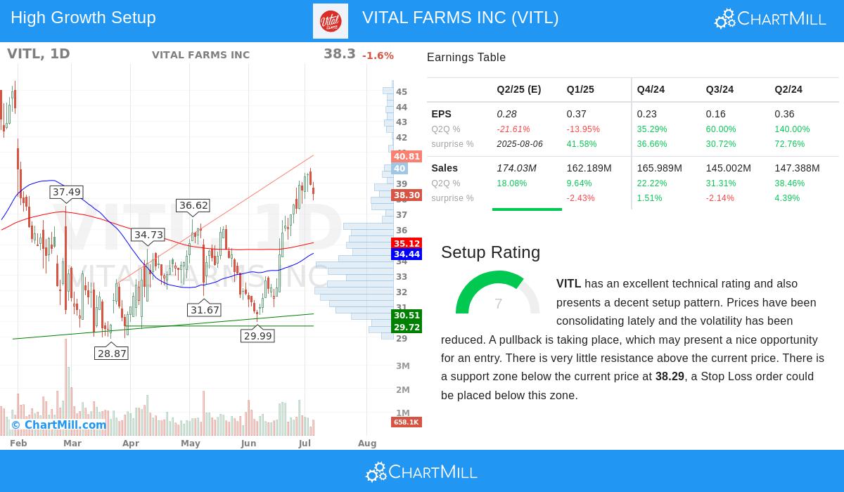 VITAL FARMS stock chart