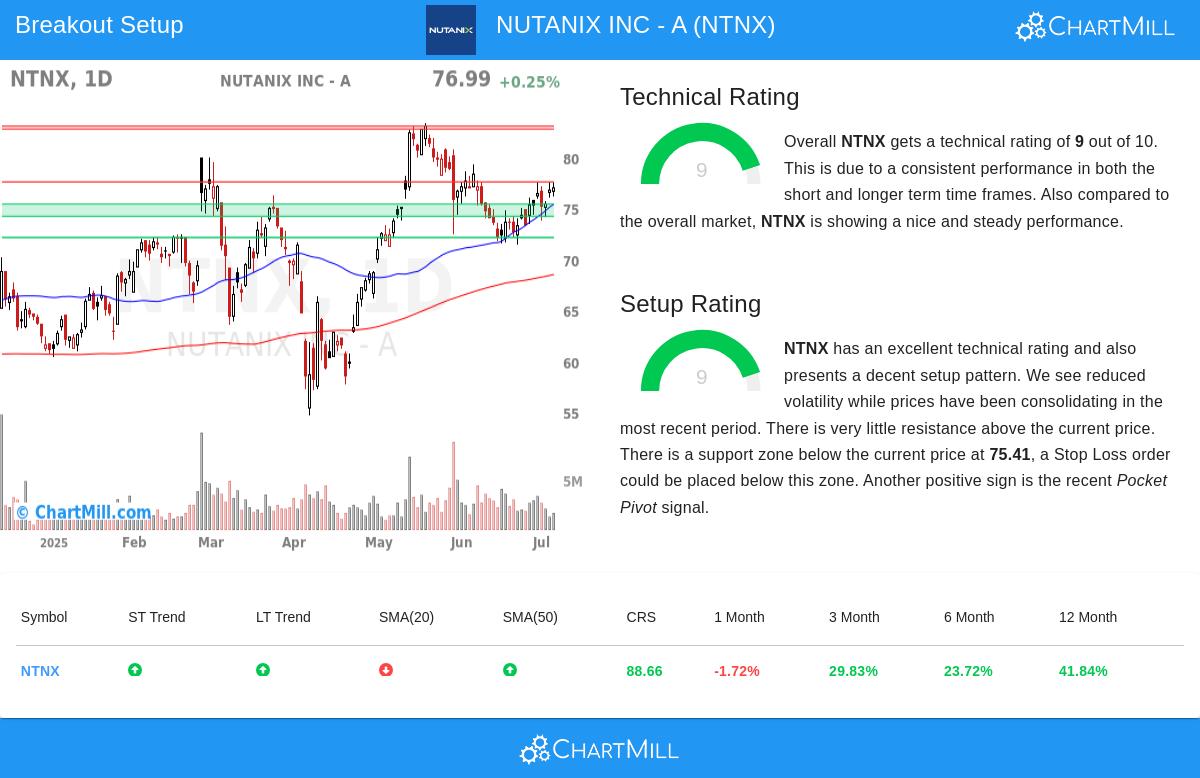 NUTANIX stock chart