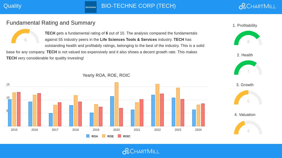 BIO-TECHNE stock chart