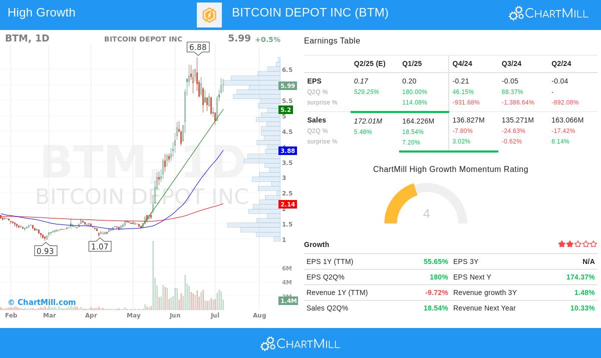 Bitcoin Depot stock chart