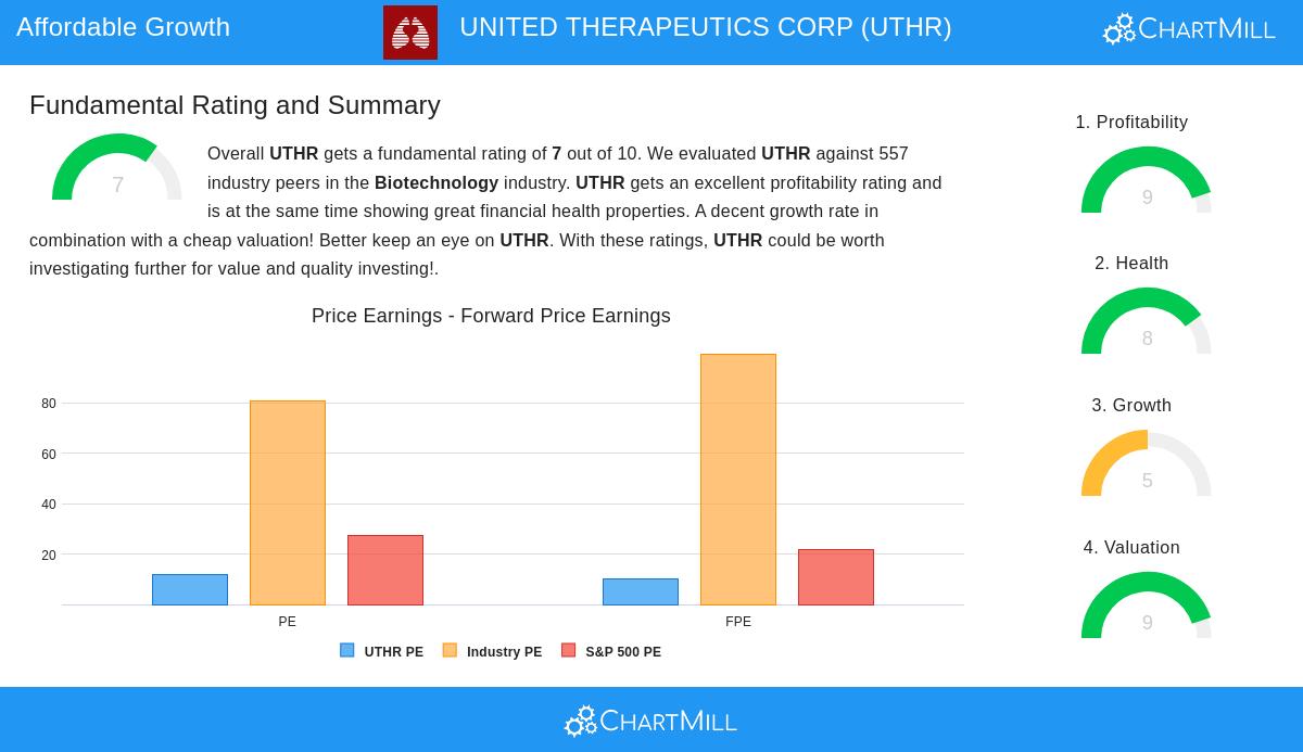 UNITED THERAPEUTICS stock chart