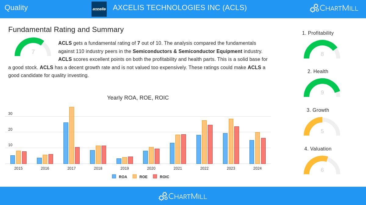 AXCELIS stock chart