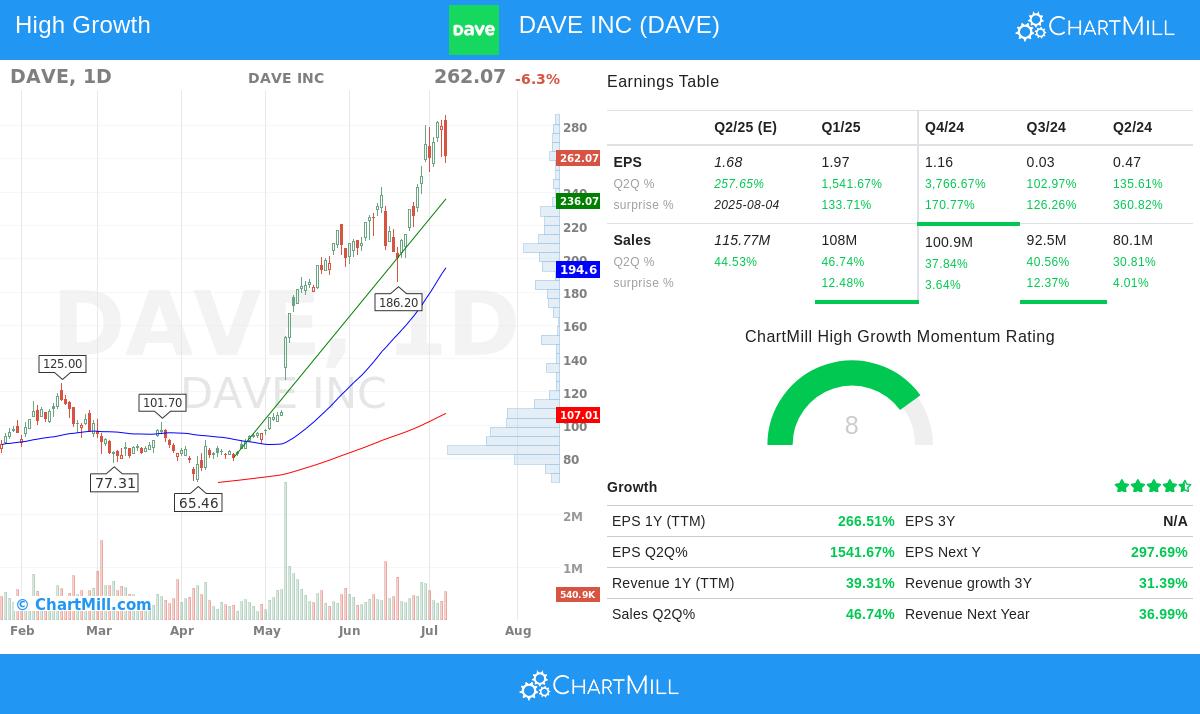 DAVE stock chart