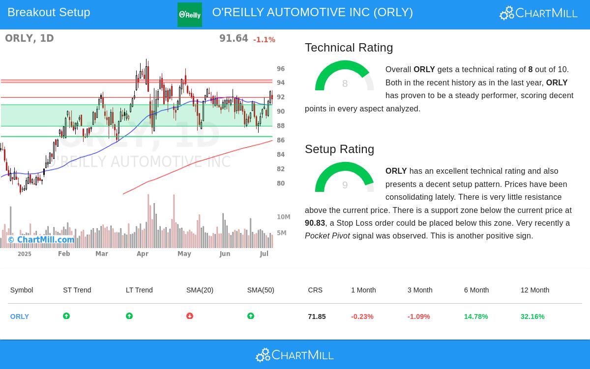 O'REILLY AUTOMOTIVE stock chart