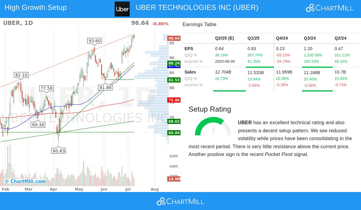UBER stock chart