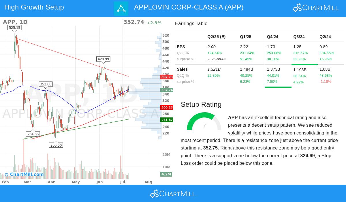 APPLOVIN stock chart