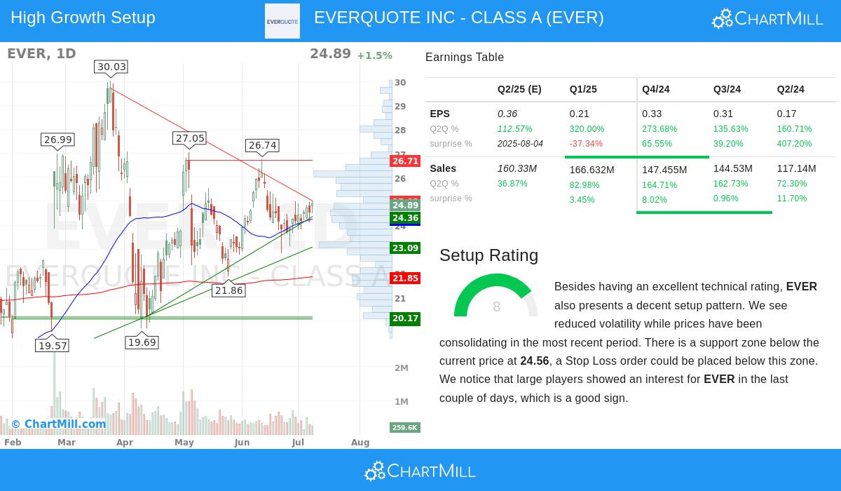 EVER stock chart