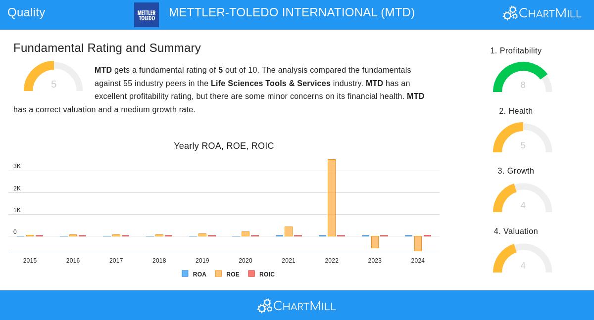 METTLER-TOLEDO stock chart
